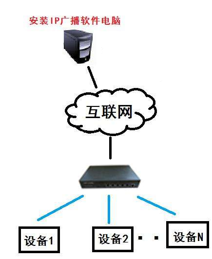 IP网络系统解决方案2