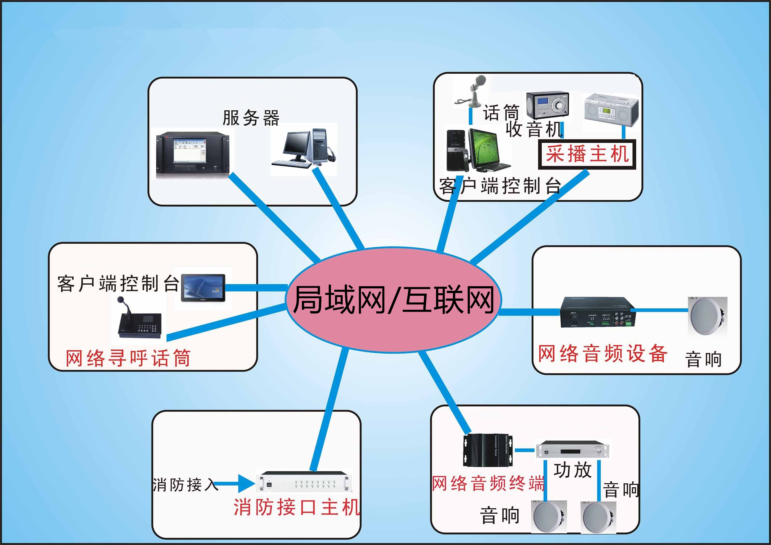 IP网络系统解决方案